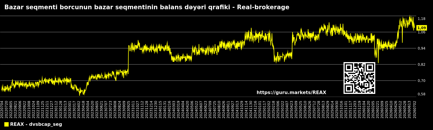 Bazar seqmenti borcunun bazar seqmentinin balans dəyəri qrafiki - Real-brokerage